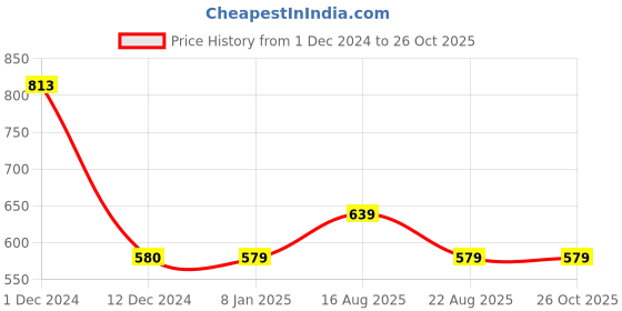 myntra.com Sukkhi Gold-Plated Stond-Studded & Beaded Jewellery Set With Maang Tikka sukkhi Price History Graph from 1 Dec 2024 to 26 Oct 2025