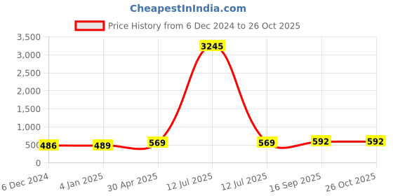 myntra.com Sukkhi Gold-Plated Stone Changeable Chandbalis Earrings sukkhi Price History Graph from 6 Dec 2024 to 25 Oct 2025