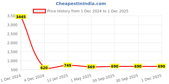 myntra.com Sukkhi Gold-Plated Stone-Studded & Beaded 4 String Necklace Jewellery Set sukkhi Price History Graph from 1 Dec 2024 to 1 Dec 2025
