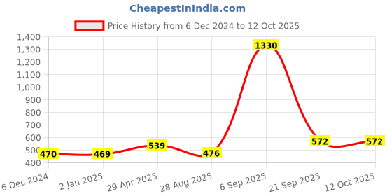myntra.com Sukkhi Gold-Plated Stone Studded & Beaded Anklets sukkhi Price History Graph from 6 Dec 2024 to 12 Oct 2025
