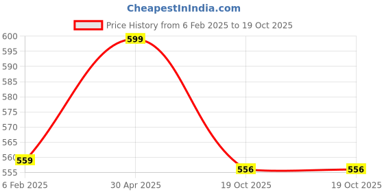 myntra.com Sukkhi Gold-Plated Stone-Studded & Beaded Choker Jewellery Set sukkhi Price History Graph from 6 Feb 2025 to 19 Oct 2025