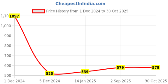 myntra.com Sukkhi Gold-Plated Stone Studded & Beaded Choker Necklace and Earrings sukkhi Price History Graph from 1 Dec 2024 to 28 Oct 2025