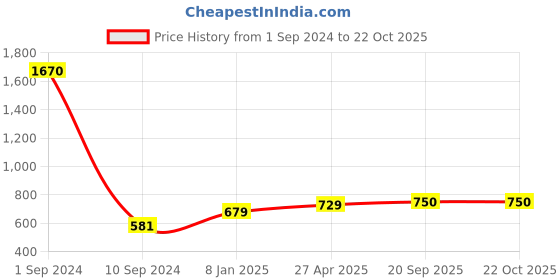 myntra.com Sukkhi Gold-Plated Stone-Studded & Beaded Choker Set sukkhi Price History Graph from 1 Sep 2024 to 21 Oct 2025
