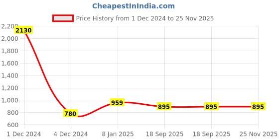 myntra.com Sukkhi Gold-Plated Stone Studded & Beaded Four Strings Jewellery Set sukkhi Price History Graph from 1 Dec 2024 to 24 Nov 2025