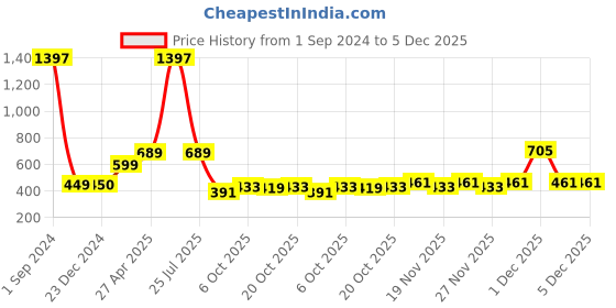 myntra.com Sukkhi Gold-Plated Stone-Studded & Beaded Jewellery Set sukkhi Price History Graph from 1 Sep 2024 to 5 Dec 2025