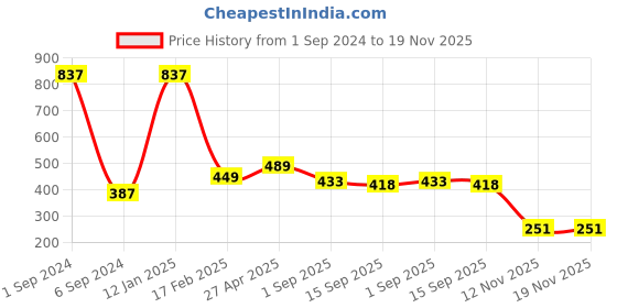 myntra.com Sukkhi Gold-Plated Stone Studded & Beaded Jewellery Set sukkhi Price History Graph from 1 Sep 2024 to 18 Nov 2025