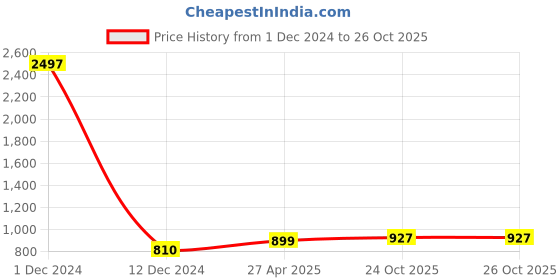 myntra.com Sukkhi Gold Plated Stone Studded & Beaded Jewellery Set sukkhi Price History Graph from 1 Dec 2024 to 26 Oct 2025
