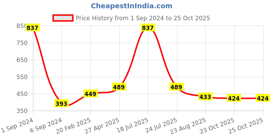 myntra.com Sukkhi Gold-Plated Stone Studded & Beaded Jewellery Set sukkhi Price History Graph from 1 Sep 2024 to 24 Oct 2025