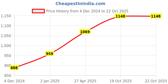 myntra.com Sukkhi Gold-Plated Stone-Studded & Beaded Jewellery Set sukkhi Price History Graph from 4 Dec 2024 to 19 Oct 2025