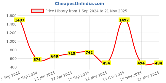 myntra.com Sukkhi Gold-Plated Stone-Studded & Beaded Jewellery Set sukkhi Price History Graph from 1 Sep 2024 to 19 Nov 2025