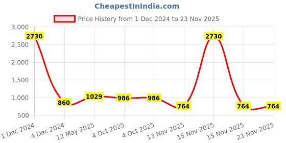 myntra.com Sukkhi Gold-Plated Stone-Studded & Beaded Jewellery Set sukkhi Price History Graph from 1 Dec 2024 to 23 Nov 2025
