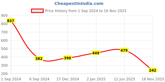 myntra.com Sukkhi Gold-Plated Stone-Studded & Beaded Jewellery Set sukkhi Price History Graph from 1 Sep 2024 to 16 Nov 2025
