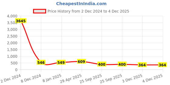 myntra.com Sukkhi Gold-Plated Stone Studded & Beaded Jewellery Set sukkhi Price History Graph from 2 Dec 2024 to 4 Dec 2025