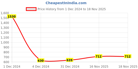 myntra.com Sukkhi Gold-Plated Stone Studded & Beaded Jewellery Set sukkhi Price History Graph from 1 Dec 2024 to 18 Nov 2025