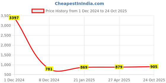 myntra.com Sukkhi Gold-Plated Stone-Studded and Beaded Jewellery Set sukkhi Price History Graph from 1 Dec 2024 to 24 Oct 2025