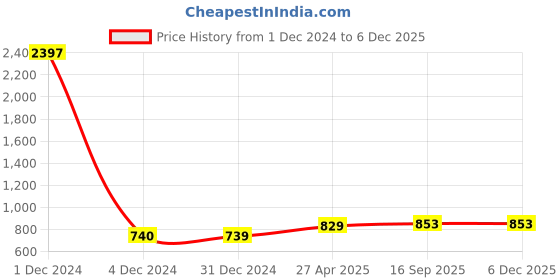 myntra.com Sukkhi Gold-Plated Stone Studded & Beaded Jewellery Set sukkhi Price History Graph from 1 Dec 2024 to 5 Dec 2025