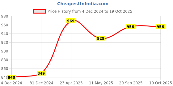 myntra.com Sukkhi Gold-Plated Stone-Studded & Beaded Jewellery Set sukkhi Price History Graph from 4 Dec 2024 to 19 Oct 2025