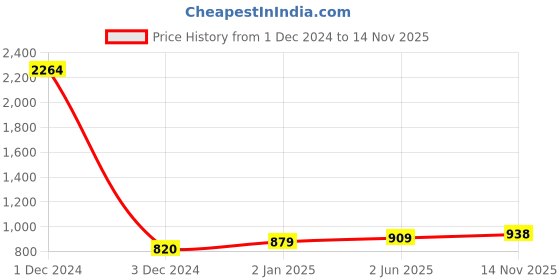 myntra.com Sukkhi Gold-Plated Stone Studded & Beaded Jewellery Set sukkhi Price History Graph from 1 Dec 2024 to 14 Nov 2025