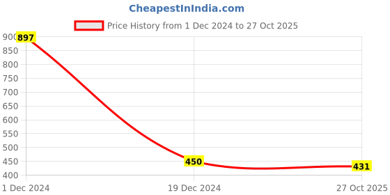 myntra.com Sukkhi Gold-Plated Stone Studded & Beaded Jewellery Set sukkhi Price History Graph from 1 Dec 2024 to 27 Oct 2025