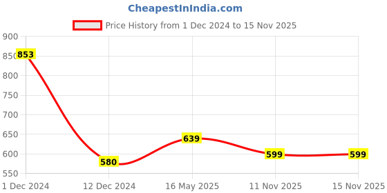 myntra.com Sukkhi Gold-Plated Stone-Studded & Beaded Jewellery Set sukkhi Price History Graph from 1 Dec 2024 to 15 Nov 2025