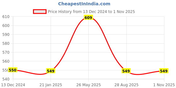 myntra.com Sukkhi Gold-Plated Stone Studded & Beaded Jewellery Set With Maang Tikka sukkhi Price History Graph from 13 Dec 2024 to 1 Nov 2025