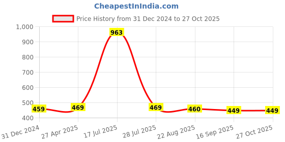 myntra.com Sukkhi Gold Plated Stone Studded & Beaded Jhumkas sukkhi Price History Graph from 31 Dec 2024 to 27 Oct 2025