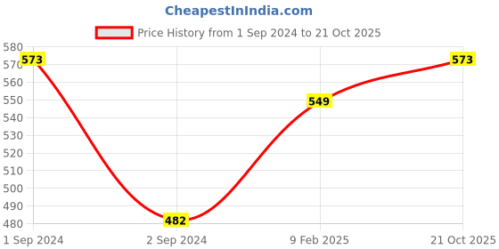 myntra.com Sukkhi Gold-Plated Stone-Studded & Beaded Mangalsutra With Earrings sukkhi Price History Graph from 1 Sep 2024 to 21 Oct 2025