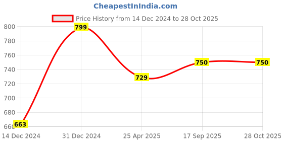myntra.com Sukkhi Gold-Plated Stone Studded & Beaded Necklace and Earrings sukkhi Price History Graph from 14 Dec 2024 to 28 Oct 2025