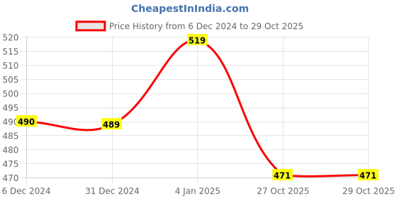 myntra.com Sukkhi Gold-Plated Stone Studded & Beaded Necklace & Earrings sukkhi Price History Graph from 6 Dec 2024 to 27 Oct 2025