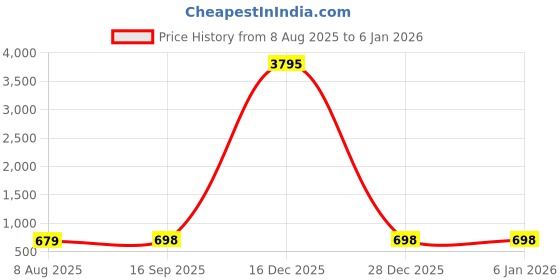 myntra.com Sukkhi Gold-Plated Stone-Studded & Beaded Necklace and Earrings Jewellery Set sukkhi Price History Graph from 8 Aug 2025 to 3 Jan 2026
