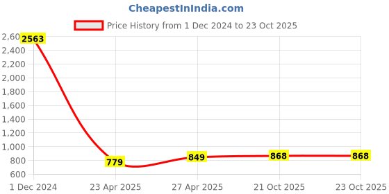 myntra.com Sukkhi Gold-Plated Stone Studded & Beaded Necklace and Earrings with Maang Tika sukkhi Price History Graph from 1 Dec 2024 to 21 Oct 2025