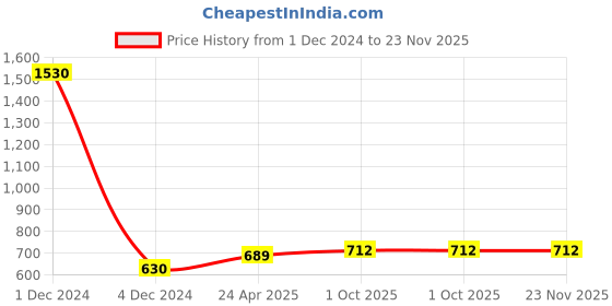 myntra.com Sukkhi Gold-Plated Stone-Studded and Beaded Necklace and Earrings with Maang Tika sukkhi Price History Graph from 1 Dec 2024 to 23 Nov 2025