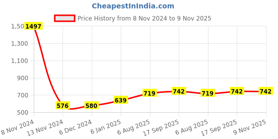 myntra.com Sukkhi Gold-Plated Stone-Studded & Beaded Necklace With Earrings And Maang Tika sukkhi Price History Graph from 8 Nov 2024 to 9 Nov 2025
