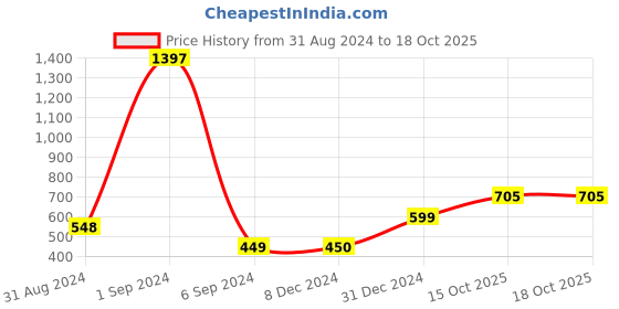 myntra.com Sukkhi Gold-Plated Stone-Studded & Beaded Necklace With Earrings And Maang Tika sukkhi Price History Graph from 31 Aug 2024 to 18 Oct 2025