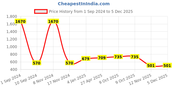 myntra.com Sukkhi Gold-Plated Stone-Studded &  Pearl Beaded Jewellery Set sukkhi Price History Graph from 1 Sep 2024 to 5 Dec 2025