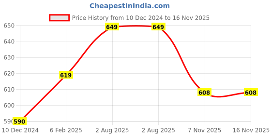 myntra.com Sukkhi Gold-Plated Stone-Studded & Pearl Beaded Jewellery Set sukkhi Price History Graph from 10 Dec 2024 to 15 Nov 2025