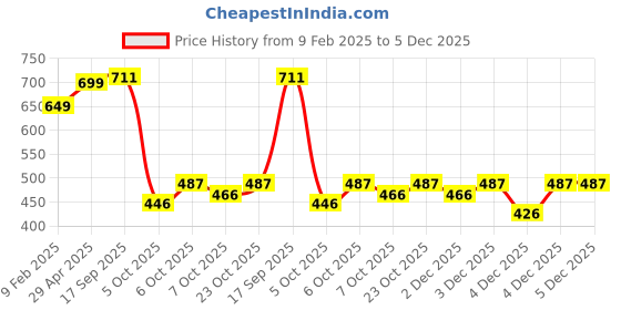 myntra.com Sukkhi Gold-Plated Stone Studded & Pearl Beaded Kamarband sukkhi Price History Graph from 9 Feb 2025 to 5 Dec 2025