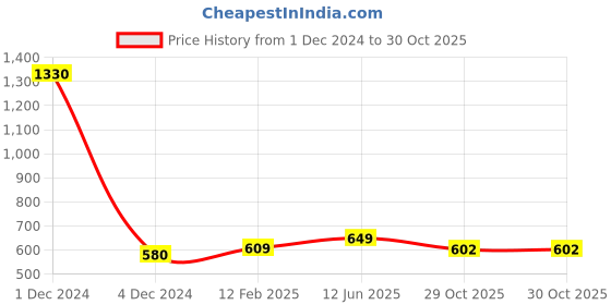 myntra.com Sukkhi Gold-Plated Stone-Studded Artificial -Beaded Jewellery Set sukkhi Price History Graph from 1 Dec 2024 to 30 Oct 2025