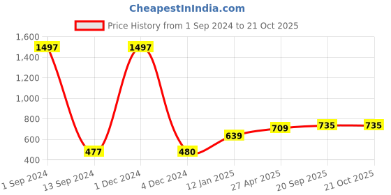 myntra.com Sukkhi Gold-Plated Stone-Studded Jewellery Set sukkhi Price History Graph from 1 Sep 2024 to 21 Oct 2025