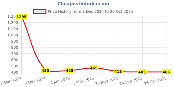 myntra.com Sukkhi Gold-Plated Stone Studded Jewellery Set sukkhi Price History Graph from 1 Dec 2024 to 26 Oct 2025