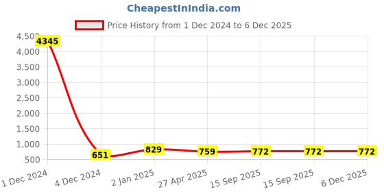 myntra.com Sukkhi Gold-Plated Stone-Studded Jewellery Set sukkhi Price History Graph from 1 Dec 2024 to 6 Dec 2025
