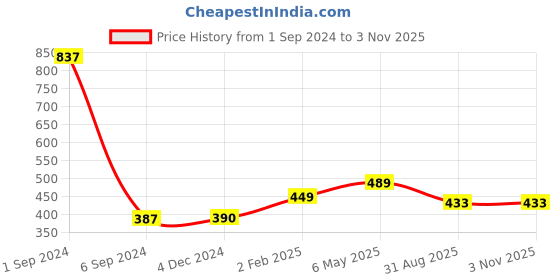 myntra.com Sukkhi Gold-Plated Stone-Studded Jewellery Set sukkhi Price History Graph from 1 Sep 2024 to 2 Nov 2025