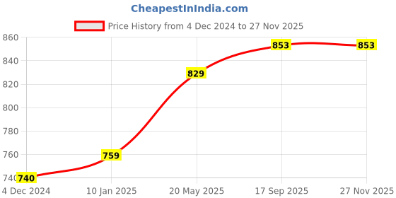 myntra.com Sukkhi Gold-Plated Stone-Studded Jewellery Set sukkhi Price History Graph from 4 Dec 2024 to 25 Nov 2025