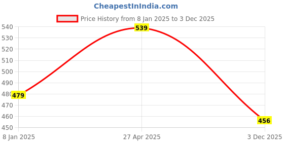 myntra.com Sukkhi Gold-Plated Stone-Studded Jewellery Set sukkhi Price History Graph from 8 Jan 2025 to 3 Dec 2025