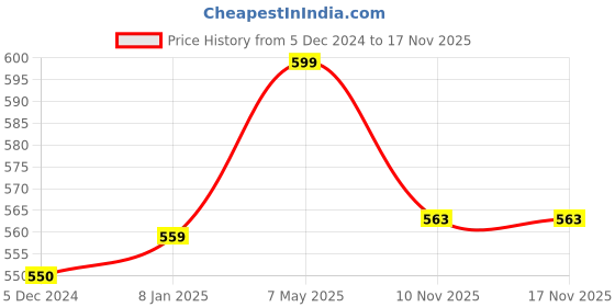 myntra.com Sukkhi Gold-Plated Stone Studded Jewellery Set sukkhi Price History Graph from 5 Dec 2024 to 16 Nov 2025