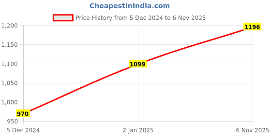 myntra.com Sukkhi Gold Plated Stone-Studded Jewellery Set sukkhi Price History Graph from 5 Dec 2024 to 6 Nov 2025