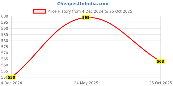 myntra.com Sukkhi Gold-Plated Stone-Studded Layered Necklace and Earrings Jewellery Set sukkhi Price History Graph from 4 Dec 2024 to 25 Oct 2025