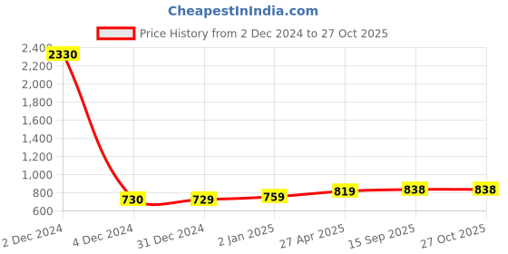 myntra.com Sukkhi Gold-Plated Stone-Studded Necklace and Earrings sukkhi Price History Graph from 2 Dec 2024 to 27 Oct 2025