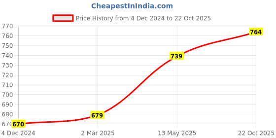 myntra.com Sukkhi Gold-Plated Stone-Studded Necklace & Earrings sukkhi Price History Graph from 4 Dec 2024 to 22 Oct 2025