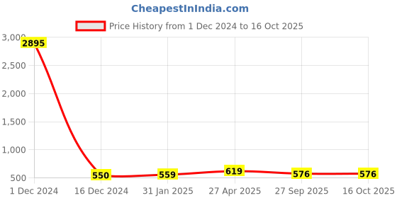 myntra.com Sukkhi Gold-Plated Stone-Studded Necklace & Earrings Set With Maang Tika sukkhi Price History Graph from 1 Dec 2024 to 15 Oct 2025